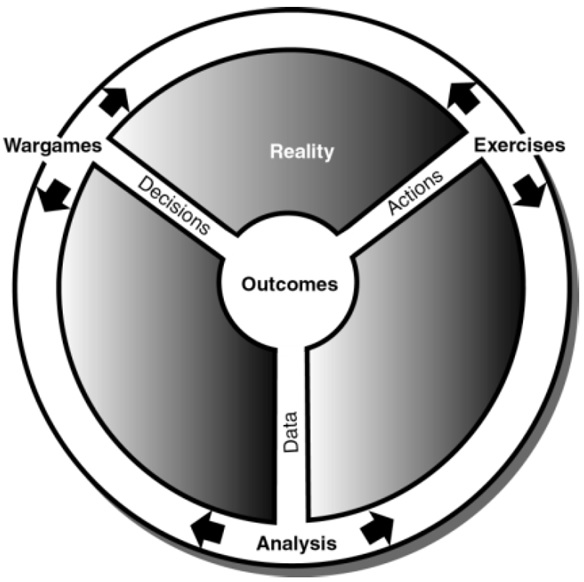 A cycle of innovation and development that links gaming, analysis and exercises