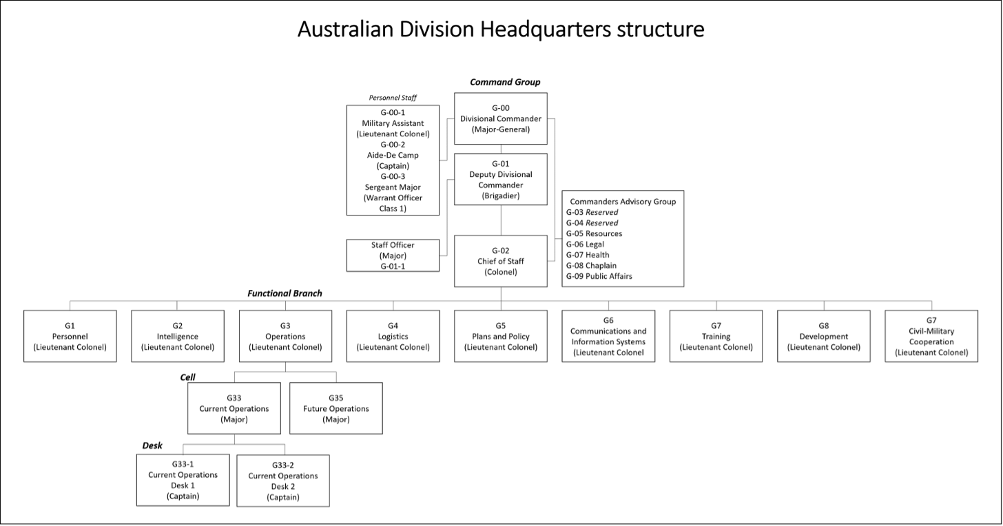 An exemplar contemporary Australian Division Headquarters structure based on the Common Staff System