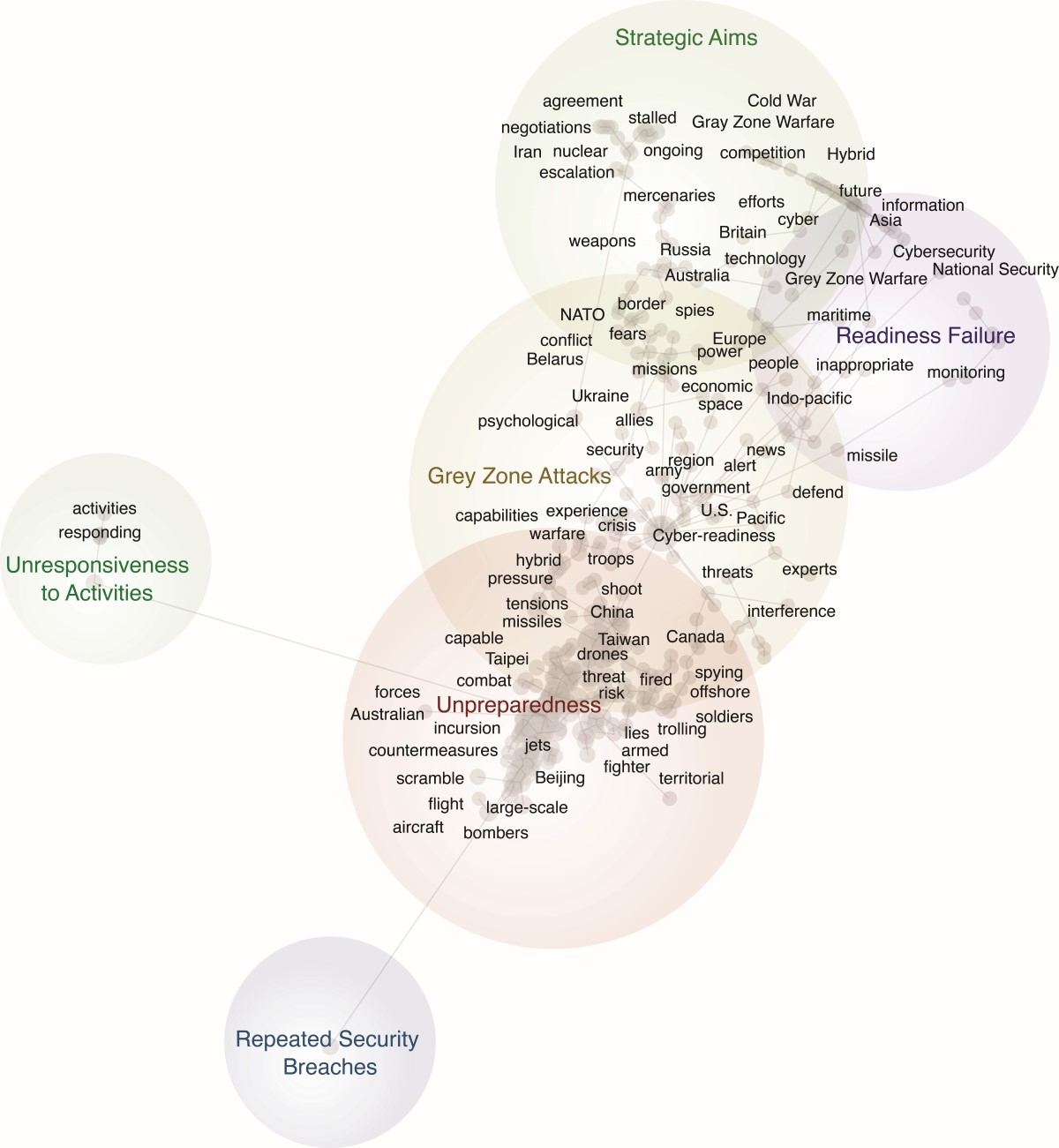 This figure shows four overlapping circles and two outlying circles. The four overlapping circles are labelled grey zone attacks, unpreparedness, strategic aims and readiness failure. The two outlying circles are labelled unresponsiveness to activities, and repeated security breaches. Numerous themes are mapped inside and outside these circles.