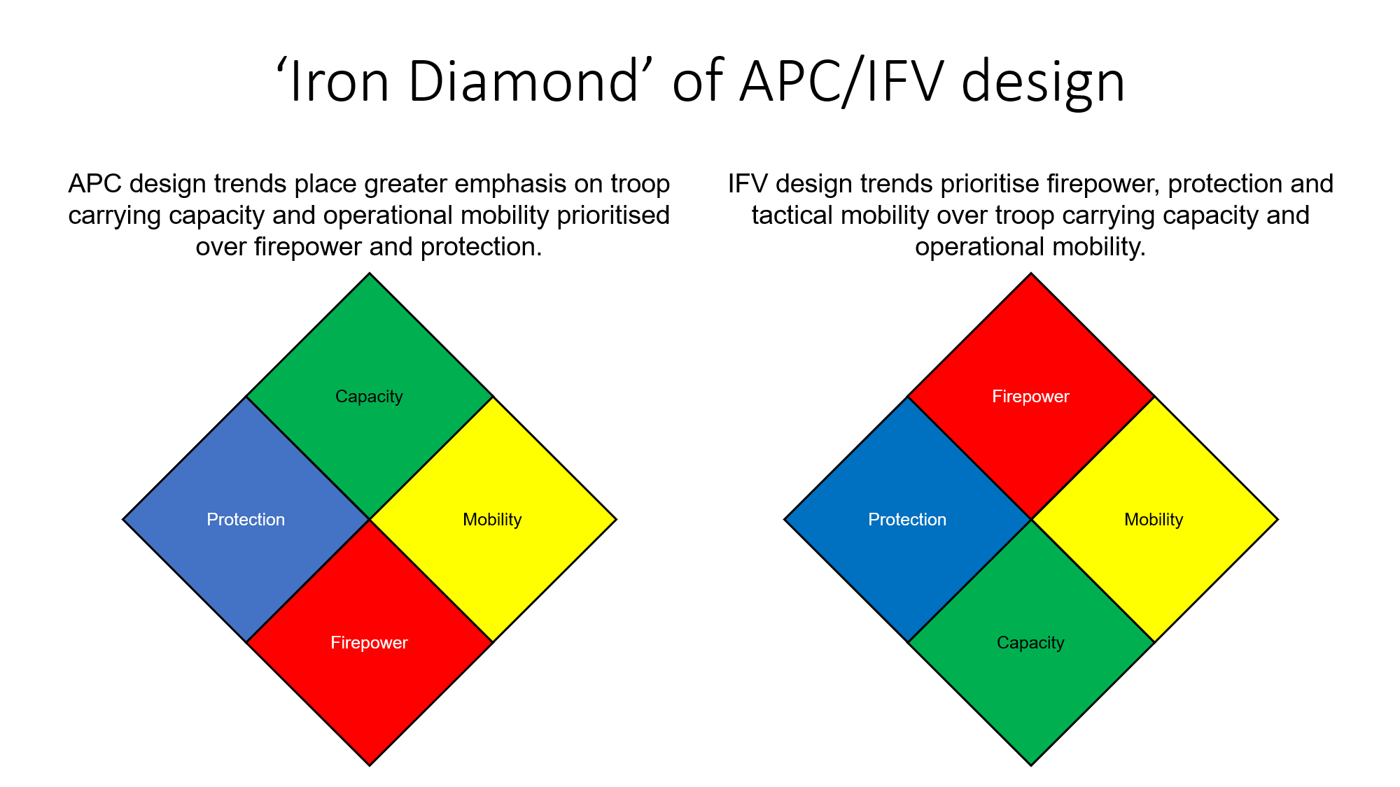 The Iron Diamond of APC/IFV design14