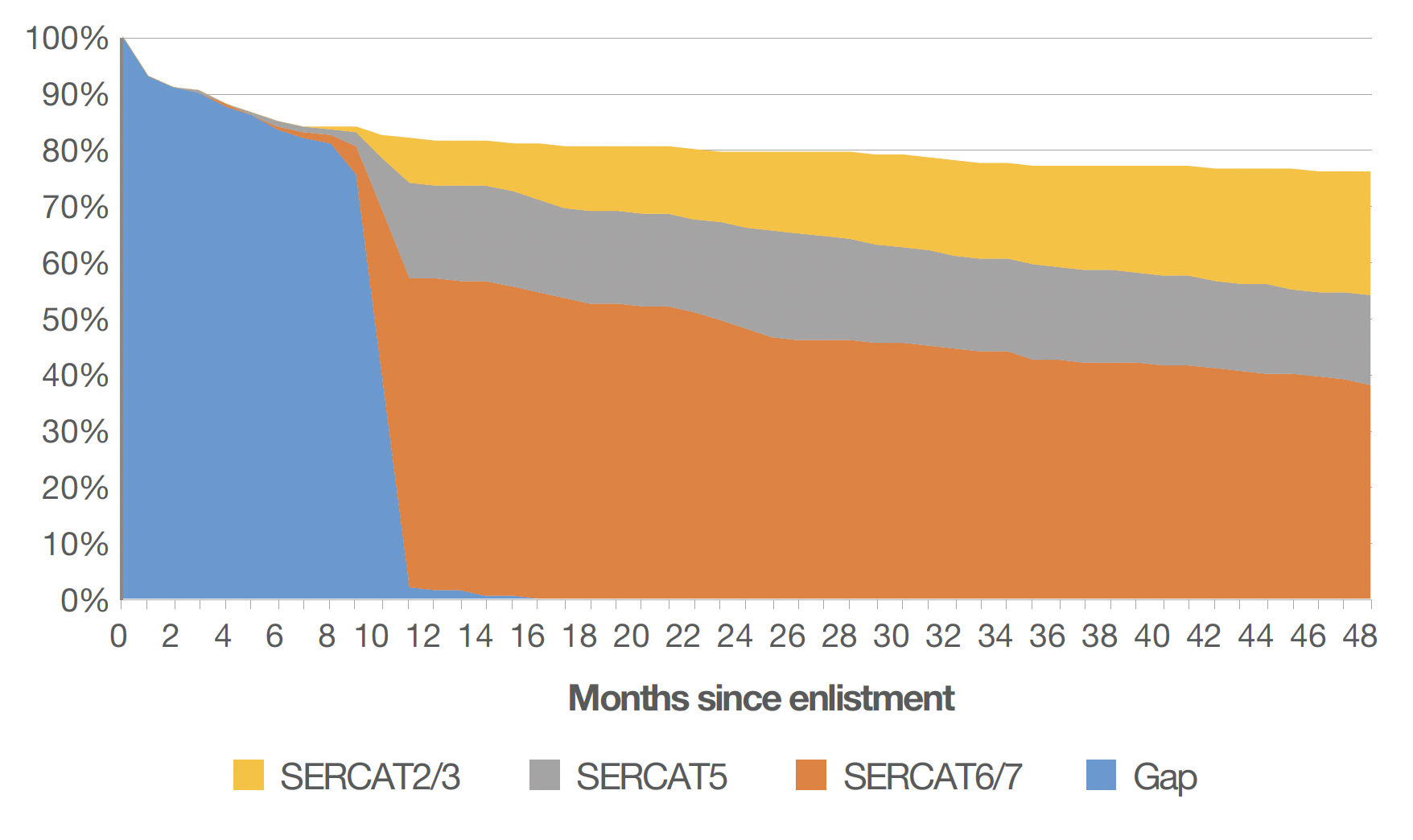 Retention of ADFGY-A participants first 48 months