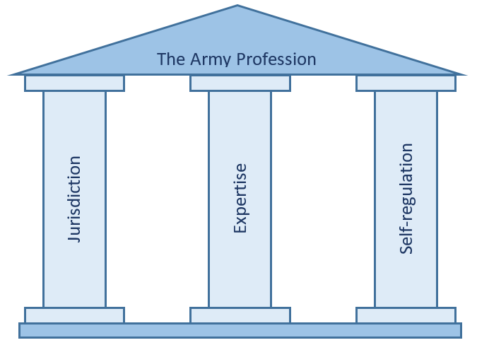 Three columns supporting a typical apex rooftop. The rooftop is named The Army Profession, the three pillars are named from left to right, Jurisdiction, Expertise and Self-Regulation.