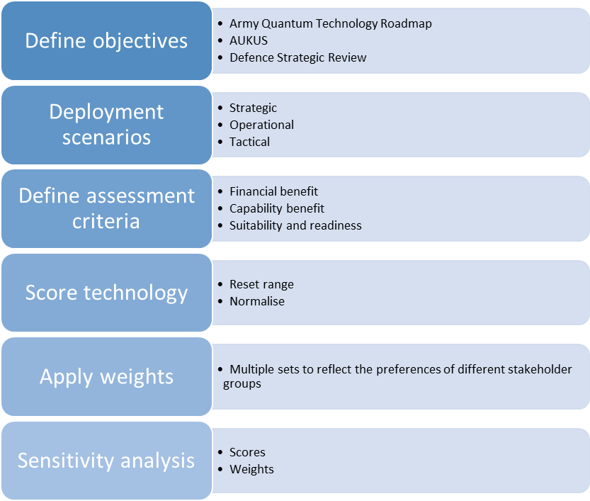This diagram shows the six steps of the MCA assessment method represented in vertically descending text boxes on the left, with corresponding examples of each step on the right.
