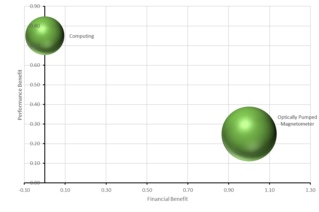This figure is a bubble graph with a vertical axis representing performance benefit in gradations of 0.1 and a horizontal axis representing Financial benefit in gradations of 0.2. A small green bubble labelled Computing, is plotted on the vertical axis between 0.6 and 0.7, and a large green bubble labelled Optically pumped magnetometer, is plotted at the intersection of 0.2 and 0.3 on the vertical axis and 0.9 and 1.1 on the horizontal axis.