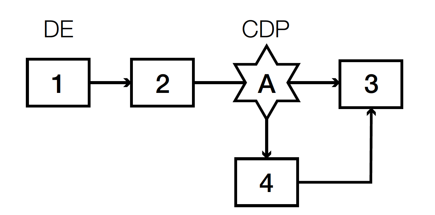 LOO with consecutive DEs and branch