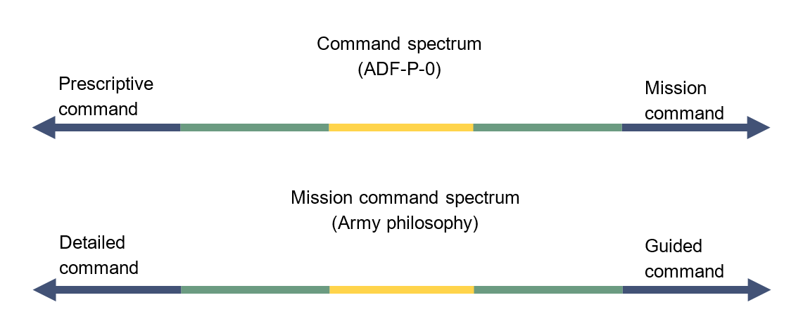 Two horizontal lines with arrows on left and right of each represent two spectrums. Command spectrum (ADF-P-0) displays Prescriptive command at far left and Mission command at far right. Mission command spectrum (Army philosophy) displays Detailed command at far left and Guided command at far right.