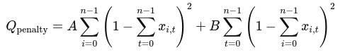 Equation defines penalty function for Travelling Salesperson Problem (TSP) formulation. Qₚₑₙₐₗₜᵧ = A∑ᵢ(1 − ∑ₜ xᵢ,ₜ)² + B∑ₜ(1 − ∑ᵢ xᵢ,ₜ)² imposes constraints ensuring a valid tour. The first term penalises solutions where a city is not visited exactly once, while the second term penalises solutions where a tour position is assigned to more than one city or left empty. Weighting factors A and B determine penalty strengths, helping optimisation algorithms favour solutions satisfying required TSP constraints.