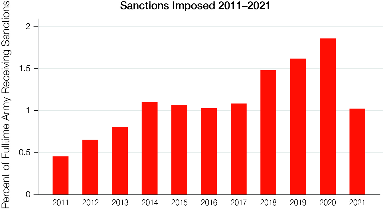 This figure shows a column graph. The x axis shows eleven year dates from 2011 to 2021. The y axis is labelled percent of fulltime army receiving sanctions, and is graded in intervals of .5 of a percent. The lowest year is 2011 with the column just below .5 percent. The highest year is 2020 with the column approximately two thirds of the distance between 1.5 and 2 percent.