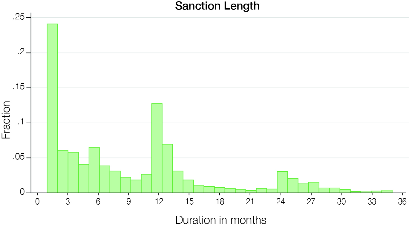 This figure shows a column graph. The x axis shows duration in months from 0 to 36 months. The y axis shows fraction from 0 to .25. 