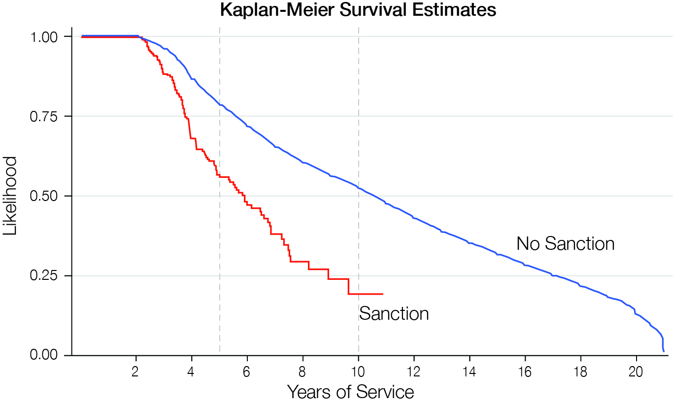 This figure shows a line graph. The x axis shows years of service from 0 to 20. The y axis shows likelihood. There are two dotted vertical lines at 5 years and 10 years. Two lines are plotted on the graph. A red line depicts sanctions, and a black line depicts no sanction.