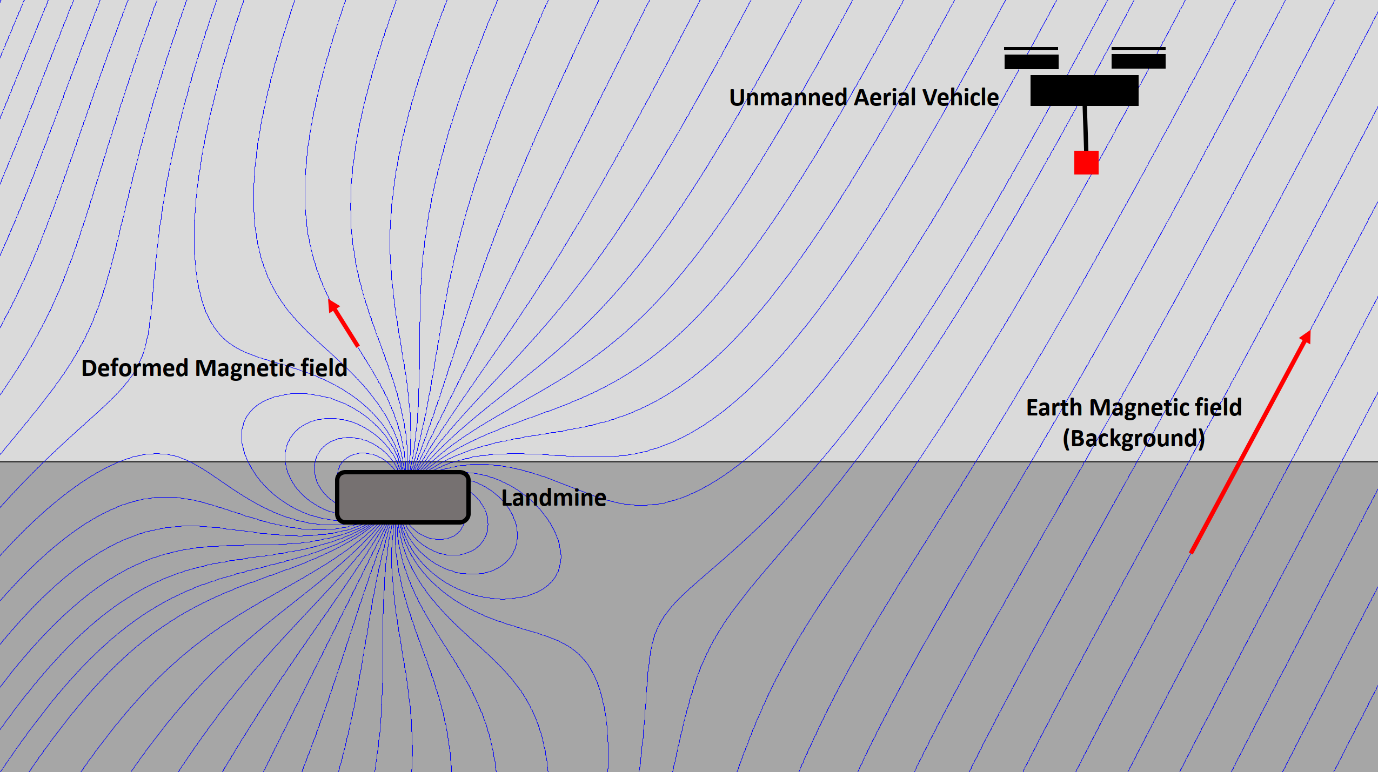 The image has a grey background with the lower half a darker shade, representing a side-on cutaway view of the ground. A box marked landmine is left of image center below ground level. There is a UAS at the top right of the image. The Earth's magnetic field lines are displayed across the image, with lines around the landmine deformed.