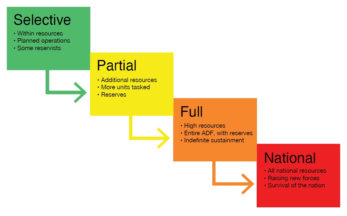 The four stages of mobilisation via four coloured rectangles commencing at top left and stretching to bottom right. The rectangles are connected by angled arrows. The Selective stage is represented by a green coloured rectangle and arrow. The next rectangle and arrow combination represents the Partial stage of mobilisation and is coloured yellow. Next is an orange rectangle and arrow representing the Full mobilisation stage. The final red rectangle represents the National mobilisation stage.