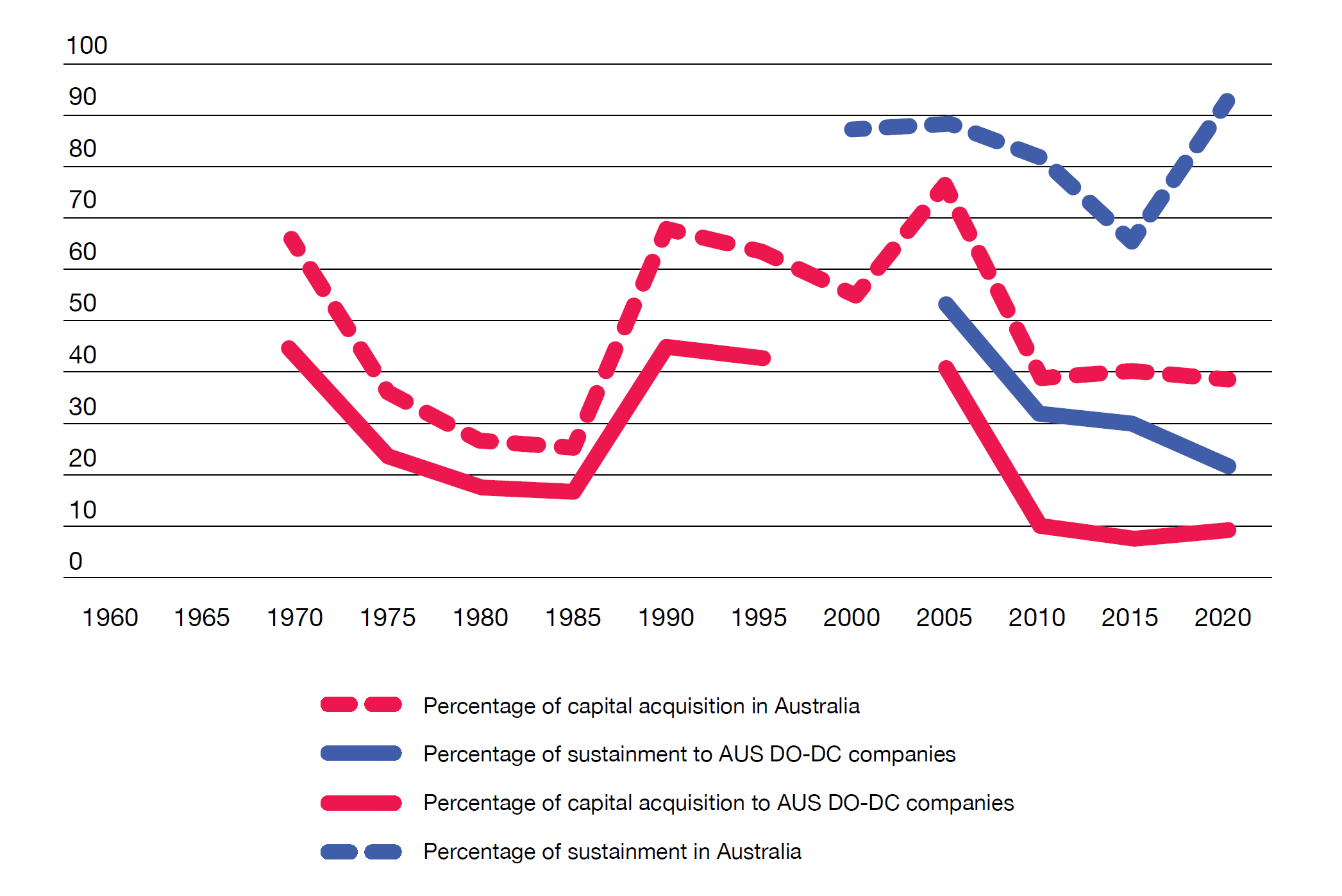 This charts x axis ranges from 1960 to 2020. The y ax0is ranges from 0 to 100%. A solid red line displays the % of capital acquisition to AUS DO-DC companies (1970 at 40%, 1980 below 20%, 1985 climb from ~15% to 45% in 1990