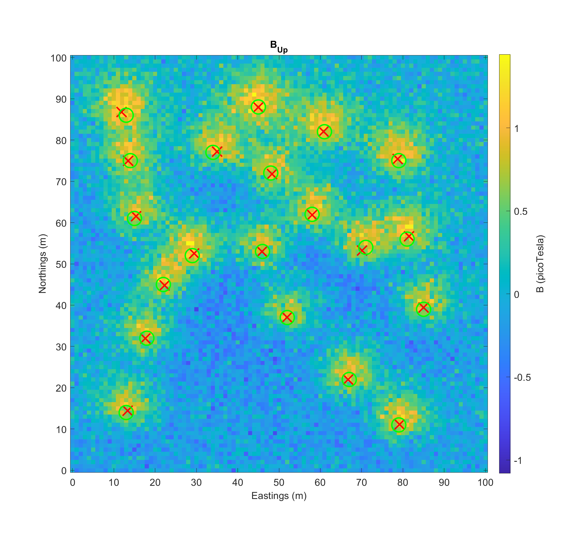 A blue square representing a portion of earth, with Eastings (0 to 100) on the x axis and Northings (0 to 100) on the y axis. Along the right side of the square from top to bottom is a colour scale from dark blue at the bottom (-1), moving through to a light green above centre (0.5) and yellow at the top (1) representing B (pico Tesla) (0.5 increments). The square contains multiple red x's with a surrounding colour gradient from yellow to the blue square background.