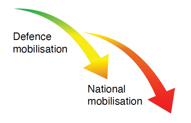 Displaying two tranches of mobilisation; Defence and National. Defence mobilisation tranche comprises the Selective and Partial stages of mobilisation represented by a curved green and yellow coloured arrow emanating from top left of the figure and terminating in the midpoint. National mobilisation tranche includes the Full and National stages of mobilisation. Represented by an orange and red curved arrow emanating from near the midpoint of the figure terminating near the bottom right of the figure.