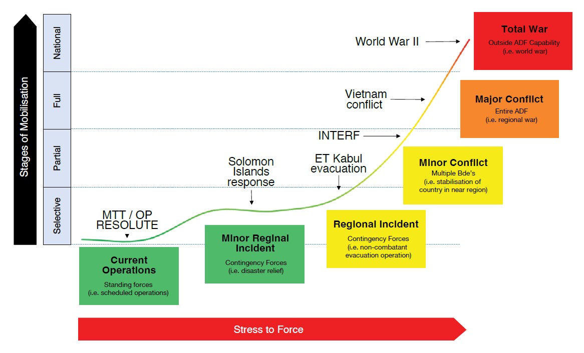 X axis is Stages of Mobilisation in black, vertical arrow, with four light blue rectangles adjacent, Selective (bottom), Partial, Full, National (top). Y axis is Stress to Force in red horizontal arrow. Arcing bottom left to top right, green to red coloured rectangles, and matching coloured line representing increasing level of stress to the force, labelled Current Operations, Minor Regional Incident, Regional Incident, Minor Conflict, Major Conflict and Total War.