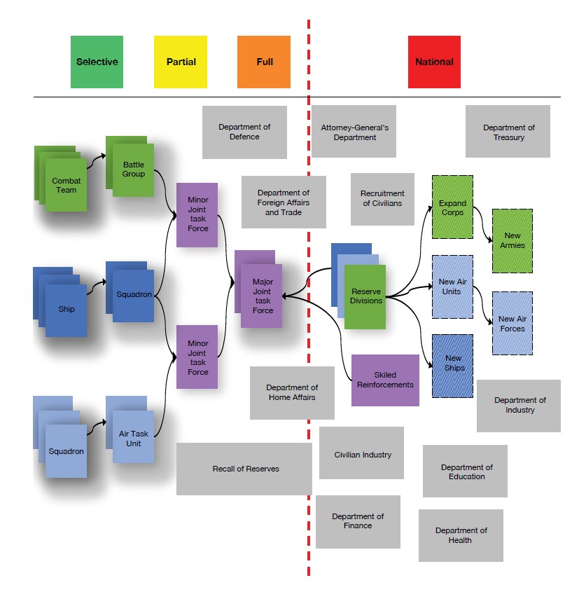 Phases of mobilisation across top of figure left to right; Selective, Partial, Full, National. Vertical red broken line bisects the figure bottom to top between Full and National mobilisation phases. Emphasising between Full and National levels of mobilisation with complex activities. Various government departments are represented, including Defence on the left, DFAT and Home Affairs straddle broken red line, Treasury and Industry far right. Force elements far left, new forces far right.