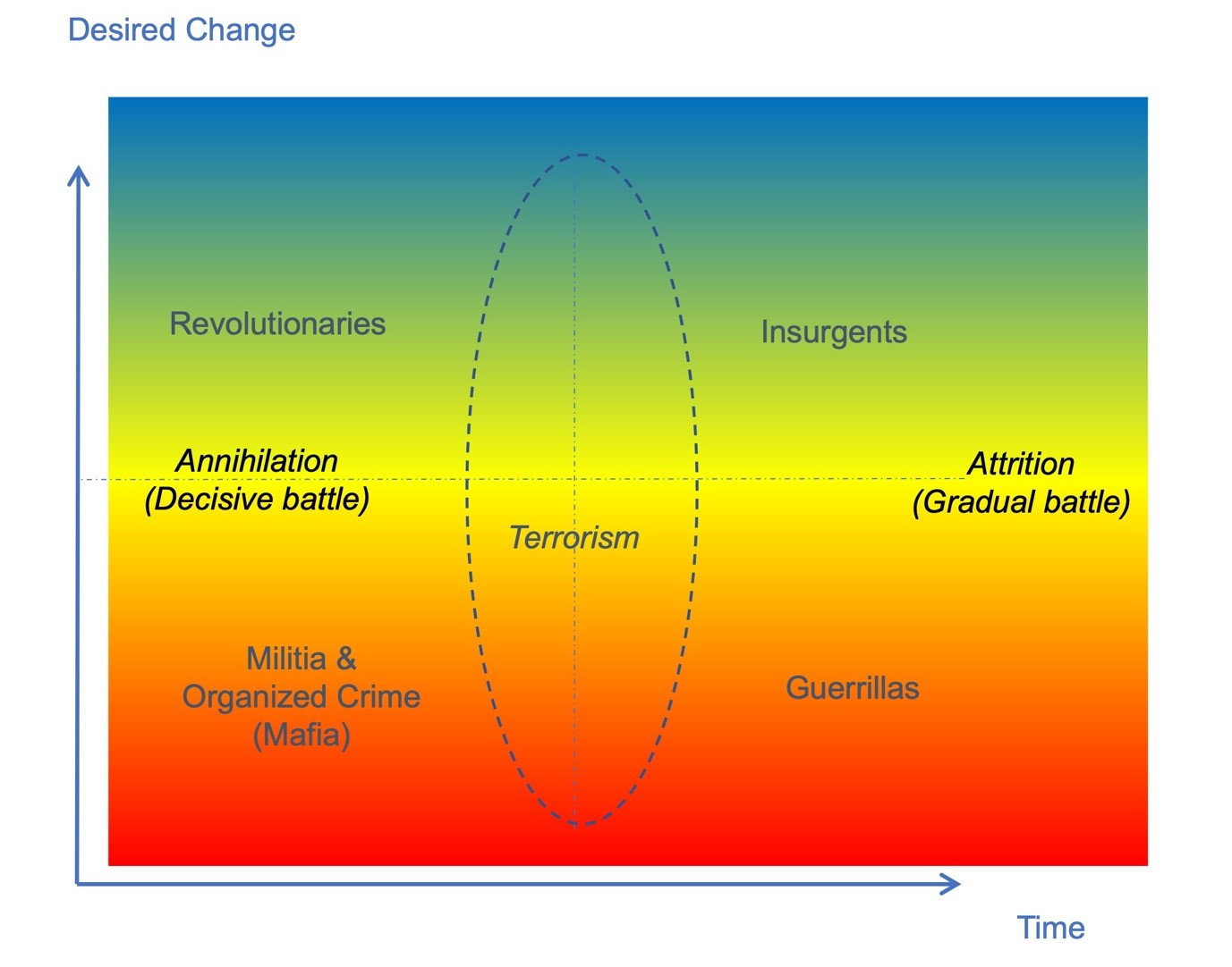 Graph with gradient background red at bottom, through orange to yellow in middle, then green to blue at top. X axis is Time, Y axis is Desired Change, both increasing from bottom left corner. Centred on x axis is a narrow oval from top to bottom, labelled Terrorism. Line at middle of Y axis, far left labelled Annihilation (Decisive battle), far right labelled Attrition (Gradual battle). Other labels, left bottom Militia & Organized Crime, top Revolutionaries, right bottom Guerillas, top Insurgents.