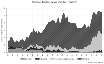 Two-dimensional graph. X-axis represents the number of state-based conflicts occurred, in blocks of ten, from 0 to 60. Y-axis depicts 1946 to 2022, divided into four yearly blocks. State-based conflicts are: Extrastate (cross-hatched medium grey), Interstate (dark grey and black dots), Internationalized Intrastate (light grey), Intrastate (medium dark grey colour and black diagonal hatching). Conflict type dominance order is Intrastate, Internationalized Intrastate, Interstate, Extrastate.