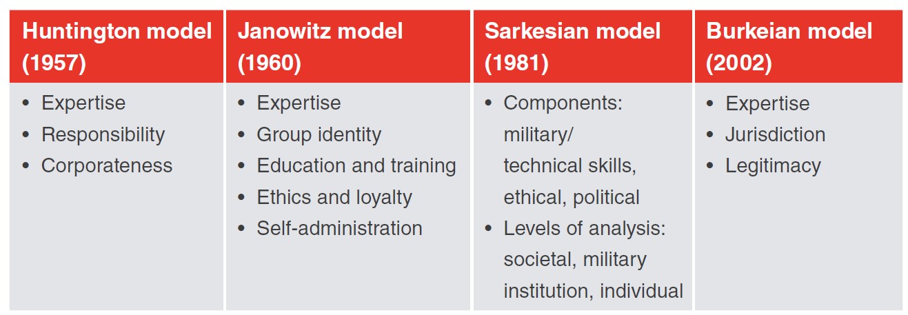 Four military profession models compared. Huntington model (1957) lists expertise, responsibility, and corporateness. Janowitz model (1960) lists expertise, group identity, education and training, ethics and loyalty, and self-administration. Sarkesian model (1981) identifies military and technical skills, ethical dimensions, and political dimensions, and examines the profession at societal, military institution, and individual levels. Burk model (2002) emphasises expertise, jurisdiction, and legitimacy.