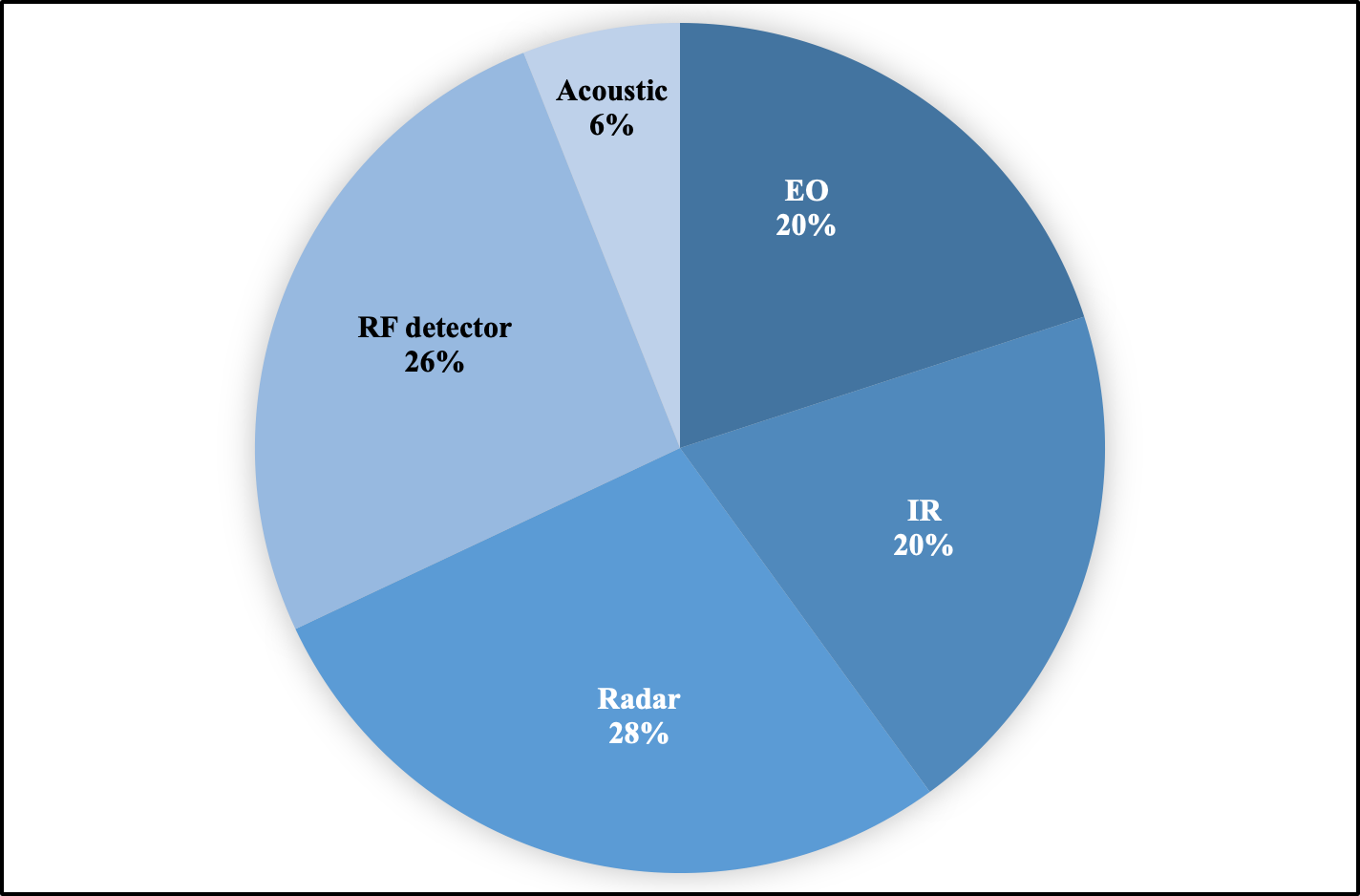 re 1 is a pie chart. Each sector is coloured a different shade of blue and represents the different types of sensors used by unmanned aerial system detectors as a percentage. These percentages are as follows; infra-red, electro optic, radar and radio frequency detectors at 20 percent each and acoustic sensors at 6 percent.