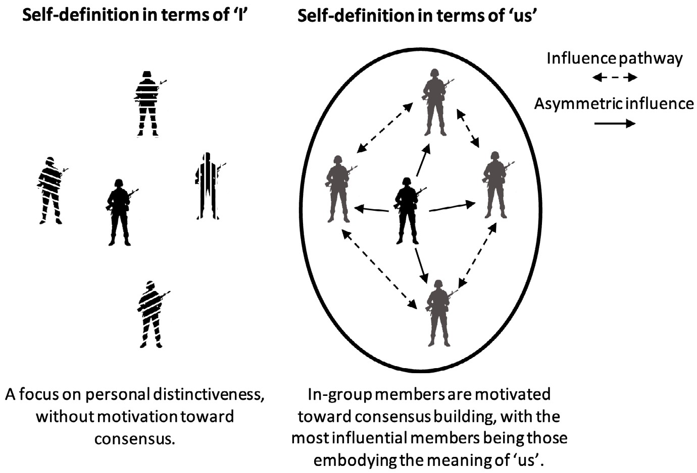 Two groups five soldier silhouettes, left and right of image, a central soldier is surrounded by four soldiers. Left group labelled ‘Self-definition in terms of ‘I’’ with text 'A focus on personal distinctiveness, without group motivation toward consensus', right group labelled ‘Self-definition in terms of ‘us’’, with solid arrows from centre to outside soldiers and bidirectional broken arrows connecting outer soldiers. Solid lines represent Asymmetric influence, broken lines represent an Influence pathway.