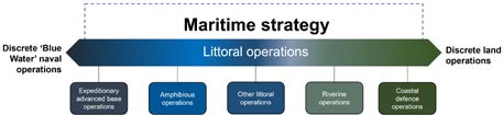 A horizontal line named 'Littoral operations" is labelled "Discrete 'Blue Water' naval operations" on the left and "Discrete land operations' on the right. Along the horizontal line five operation types are listed.