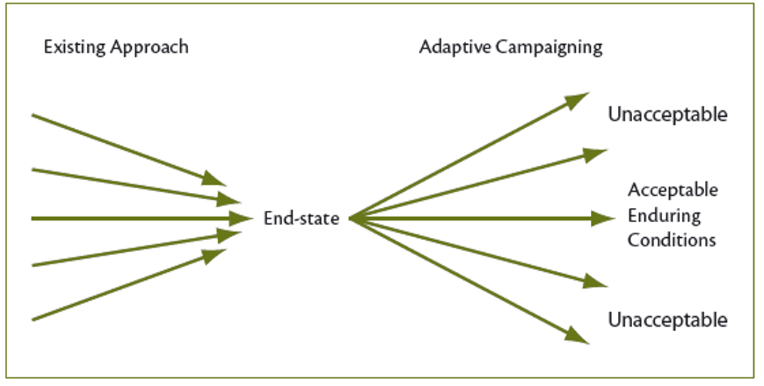 Diagram of Linear and Non-Linear Approaches to Military Problems