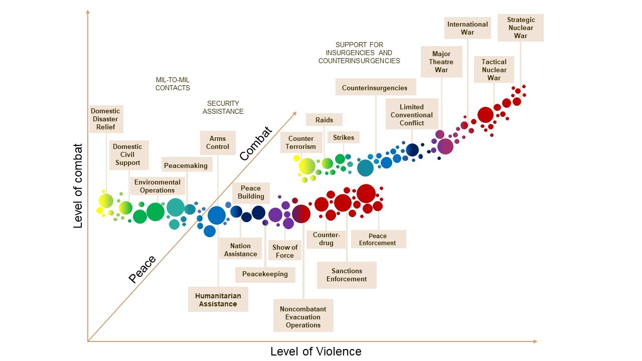 Chart with "Level of Violence" on x axis and "Level of Combat" on y axis. Two 'lines' of bubbles, first from the left of the chart approximately straight across to halfway, second is above the first starting from just before halfway to the right and curving upwards. Several bubbles have text captions for types of operations.