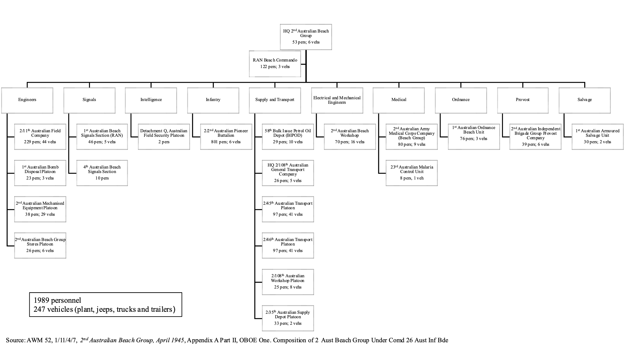 Black and white organisational chart of 2nd Aust. Beach Groups for Operation Oboe 1. HQ 2nd Aust. Beach Group is at the top of the chart, with RAN Beach Commando below and to one side of the connecting line. The connecting line continues to ten horizontally aligned Beach Group units, comprising, Engineers, Signals, Intelligence, Supply and Transport, Electrical and Mechanical Engineers, Medical, Ordnance, Provost and Salvage. The total establishment was 1,989 pers and 247 vehicles.