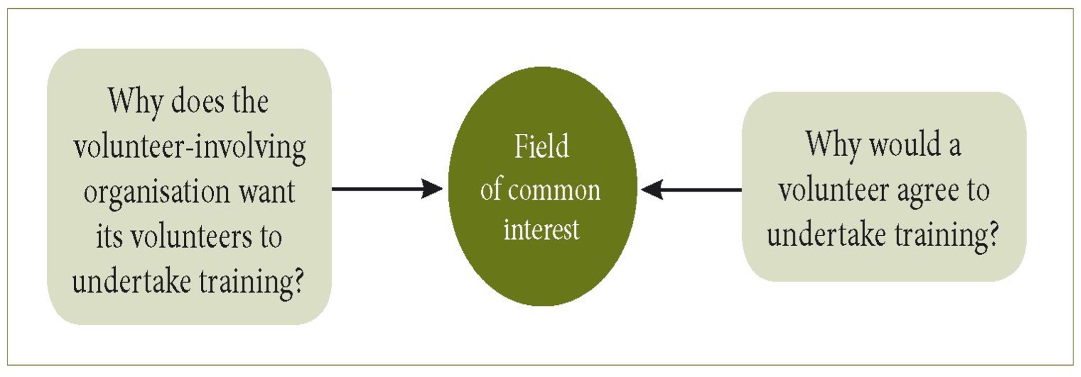 Model showing Effective Training for volunteers