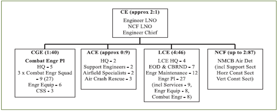 Organisational chart of the Current Generic Engineer Support to a USMC MEU