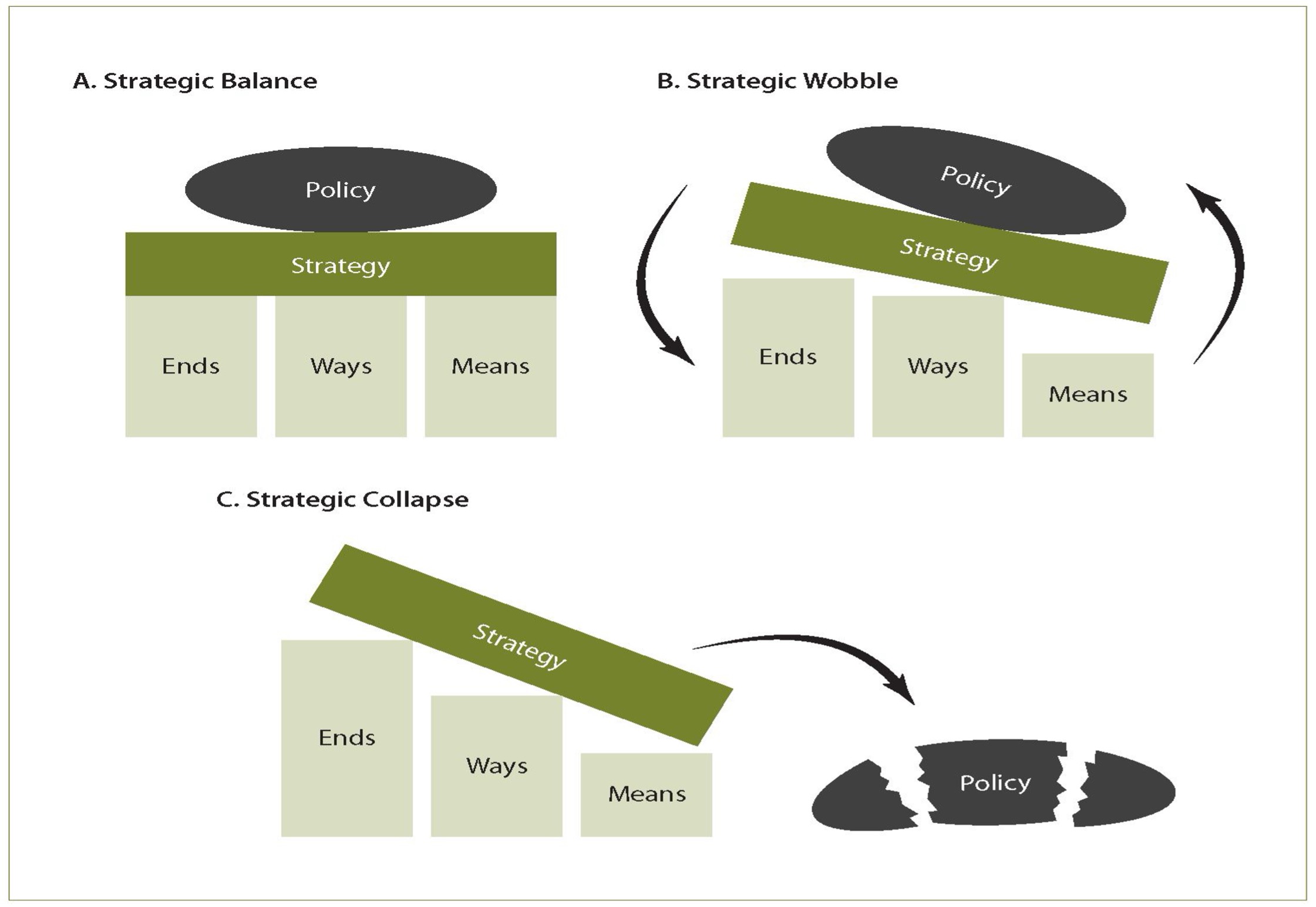 Models of the balancing of ends, ways, and means and the emergence of strategic risk.