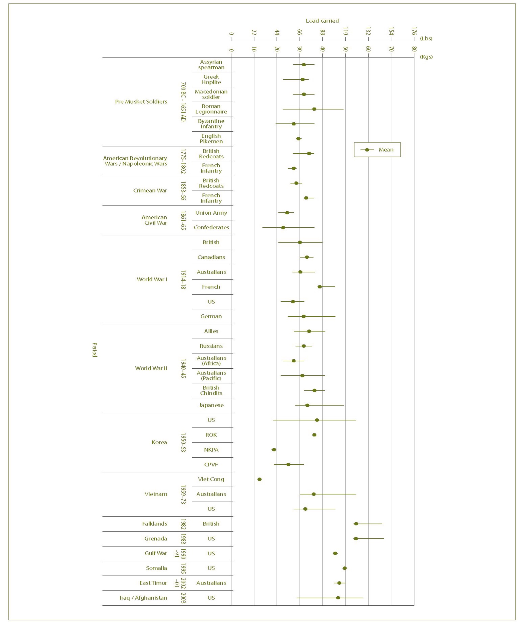 An encapsulation of the means and ranges of loads carried by soldiers through history as found in this article.