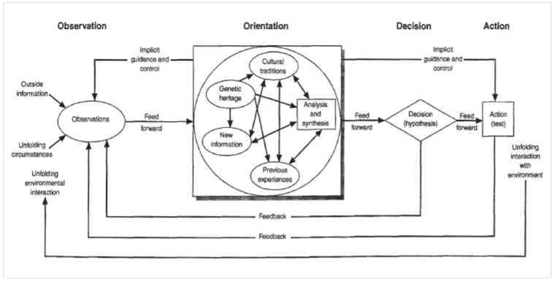 Diagram of the ‘real’ OODA loop14