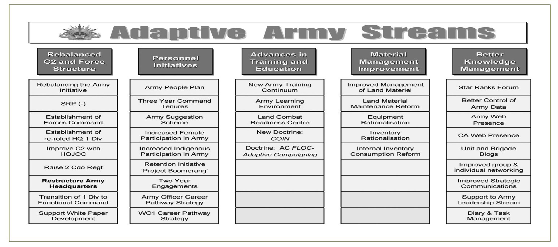 Model of the Adaptive Army Streams.