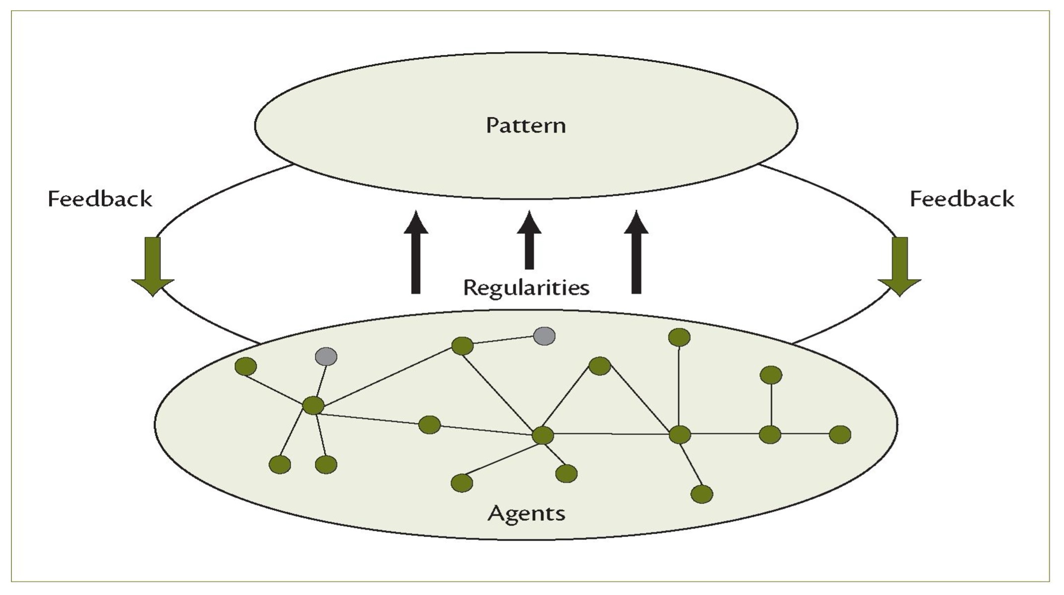 Complex Adaptive Systems.