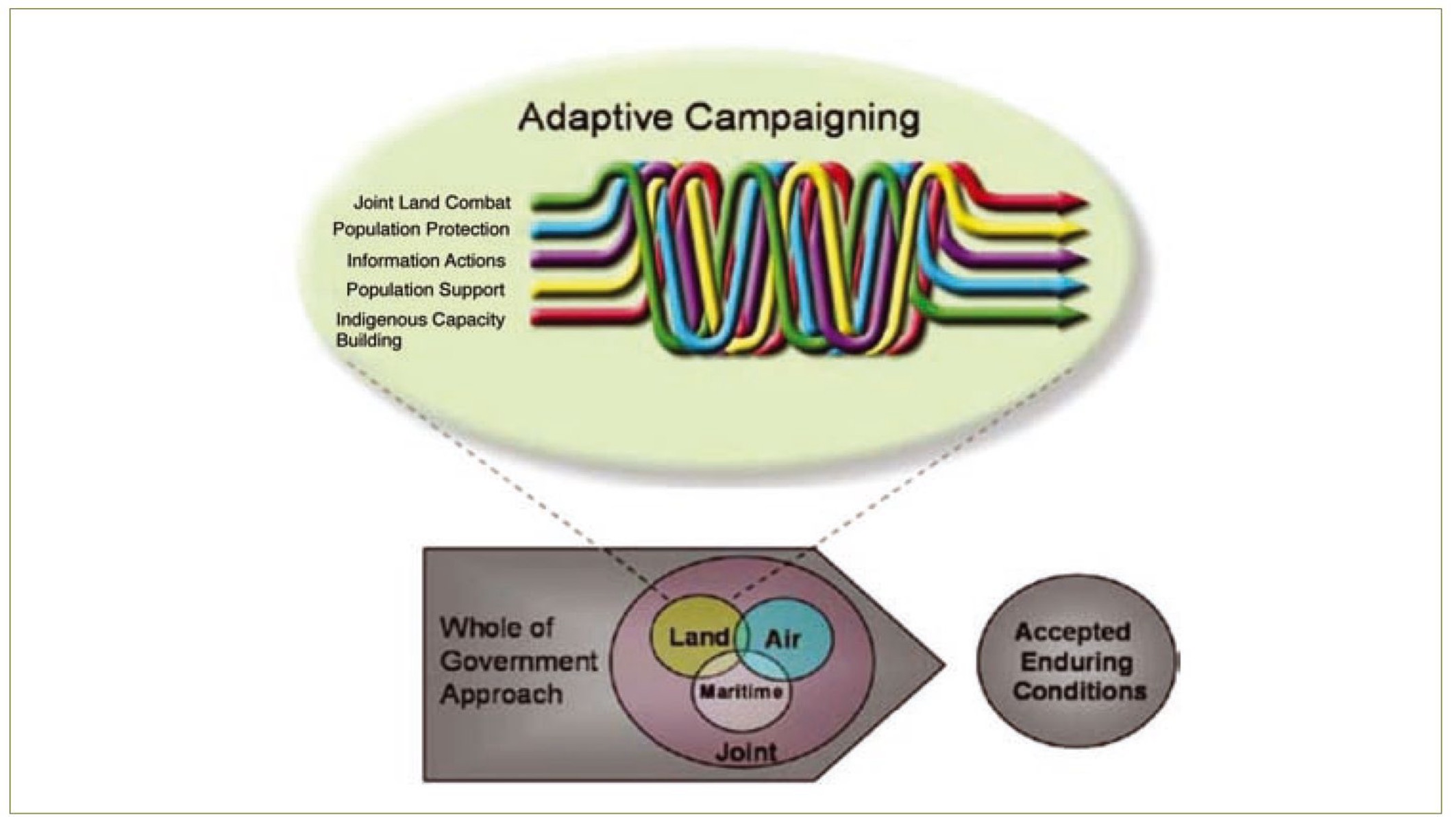 Adaptive campaigning within the army conceptual framework