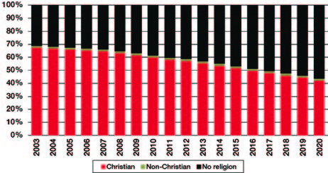 Graph of the religiosity of ADF permanent force members 2013–2020.