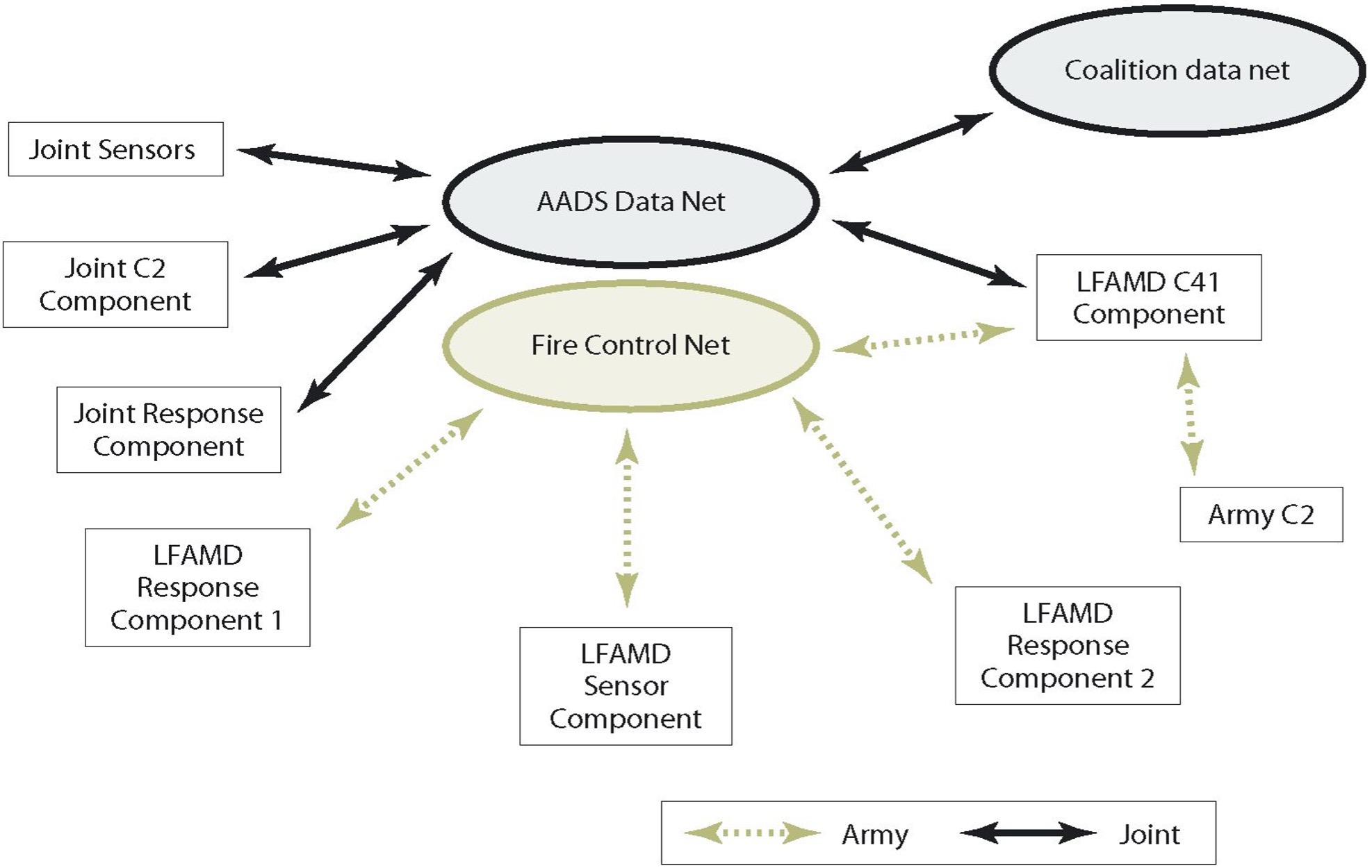Model of the LFAMD capability basic attributes