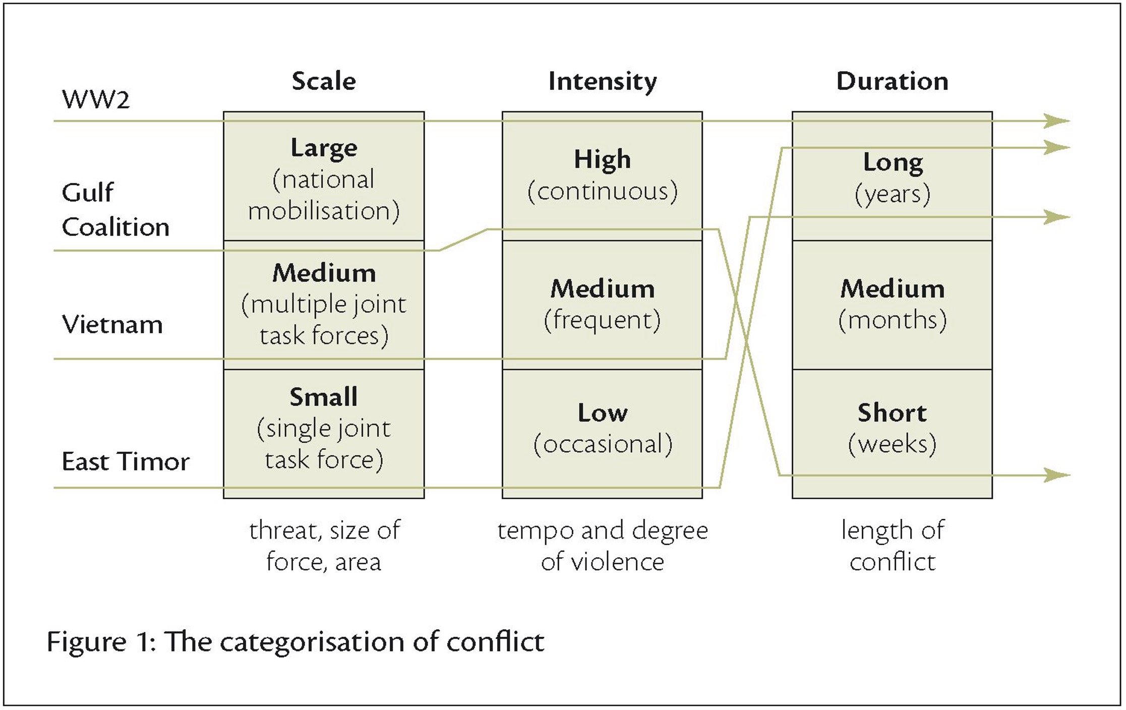 Model of the categorisation of conflict.