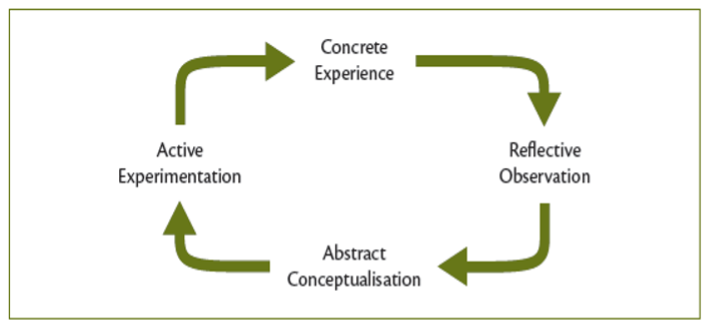 Kolb’s model of experiential learning