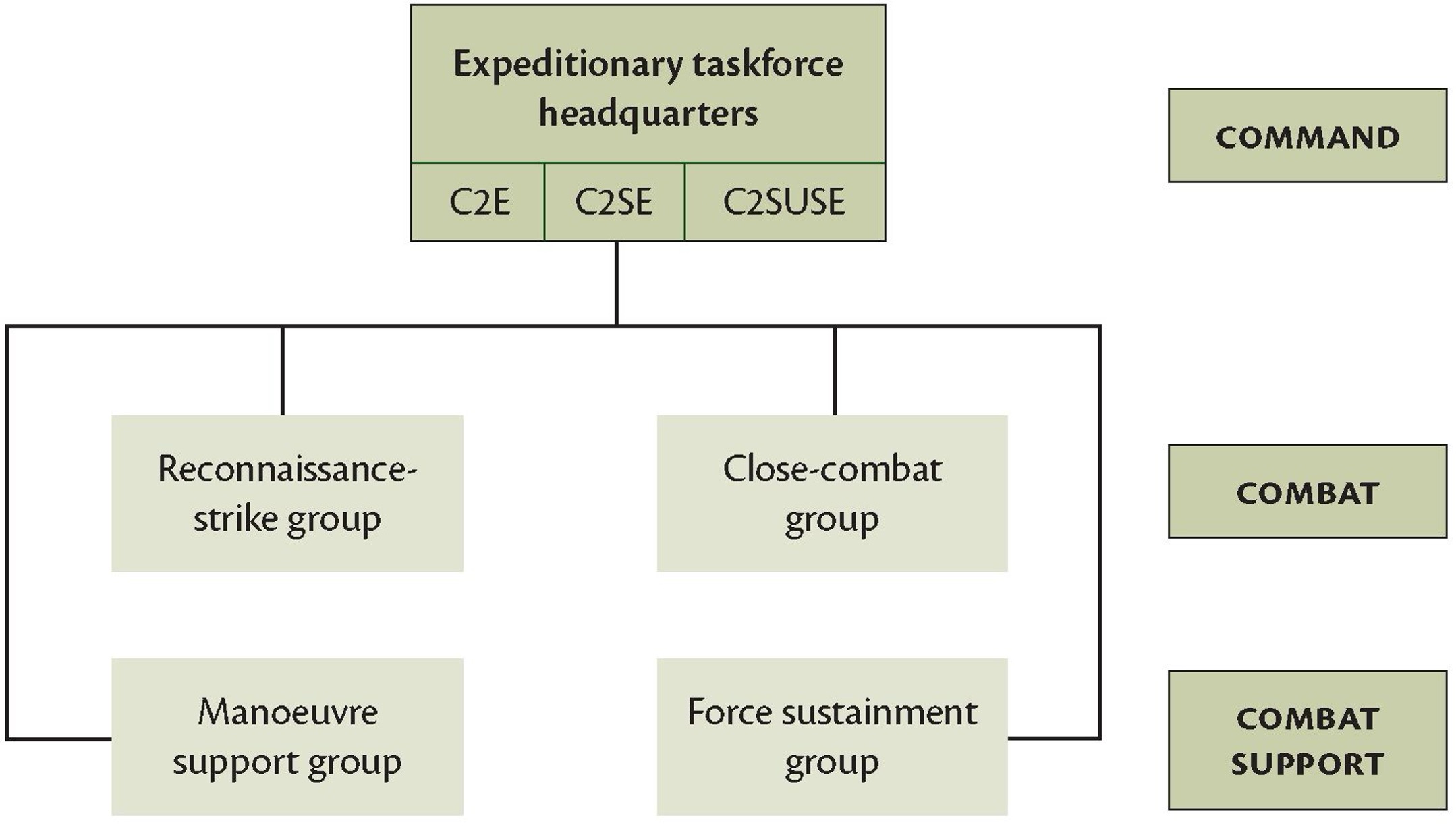 Organisation of the Expeditionary Task Force.