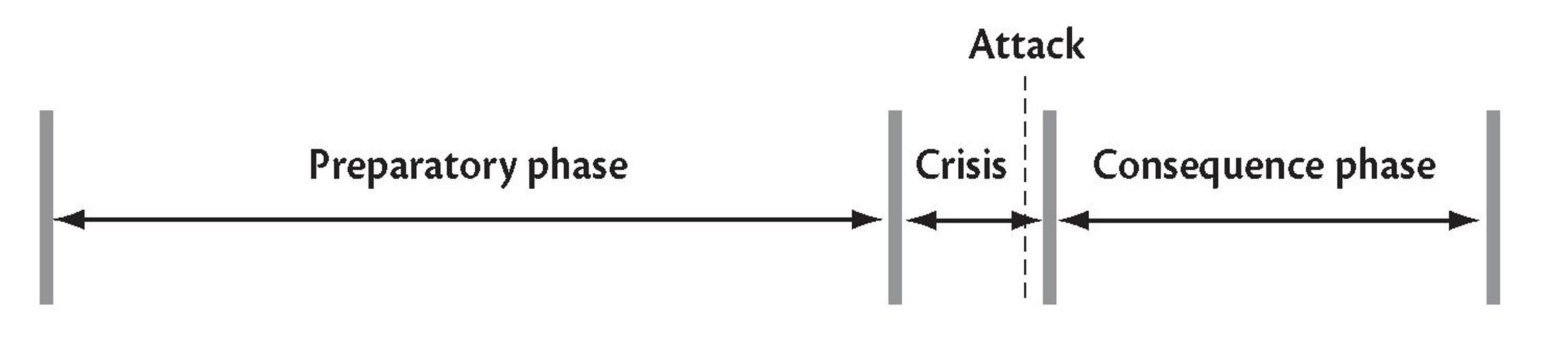 ‘Generic’ Terrorist Attack Timeline