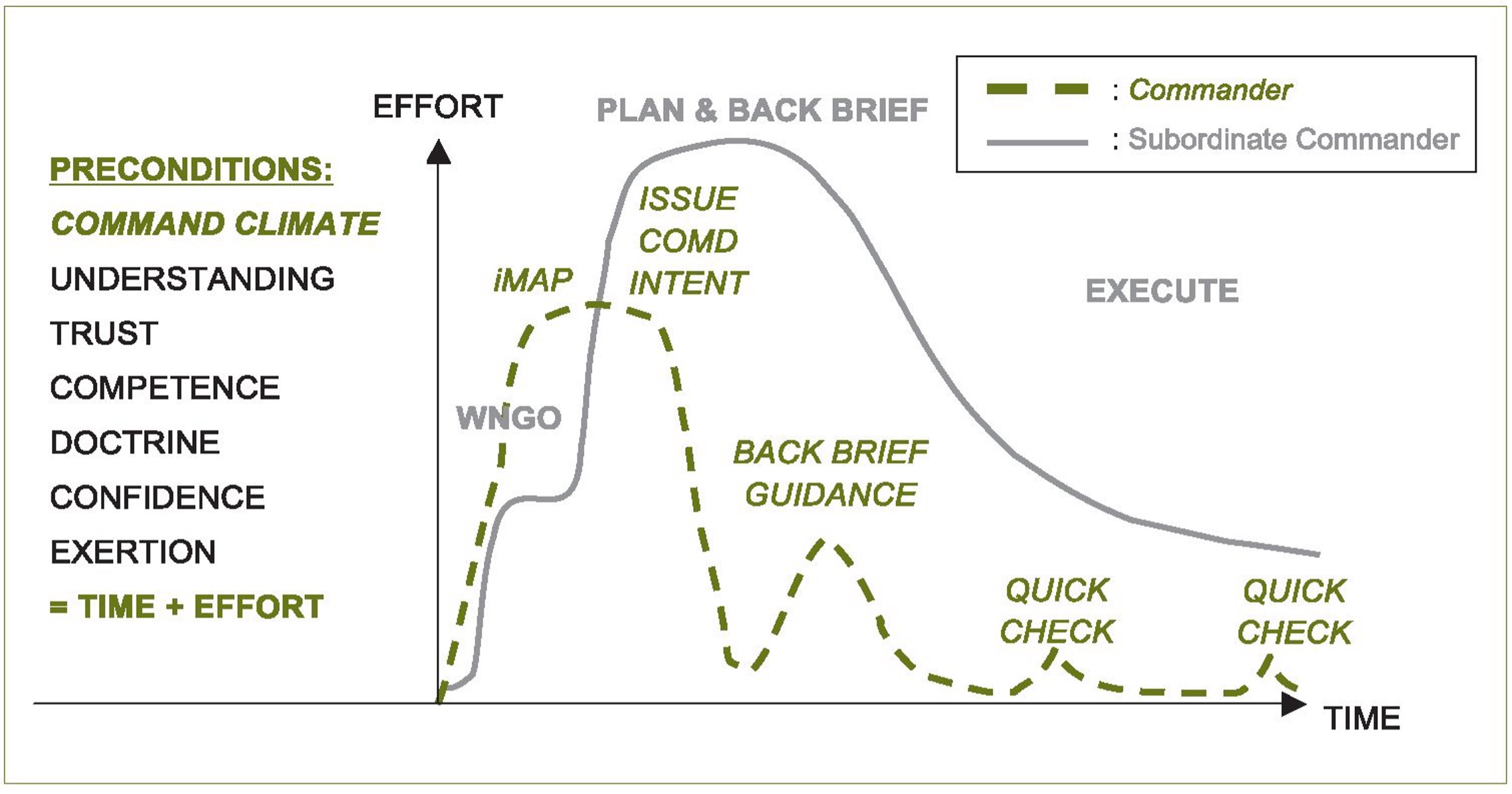 Graph of Effort vs Time