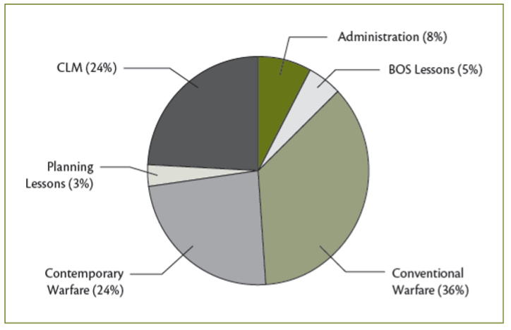 The Module Breakup of the Current Grade Two Course.