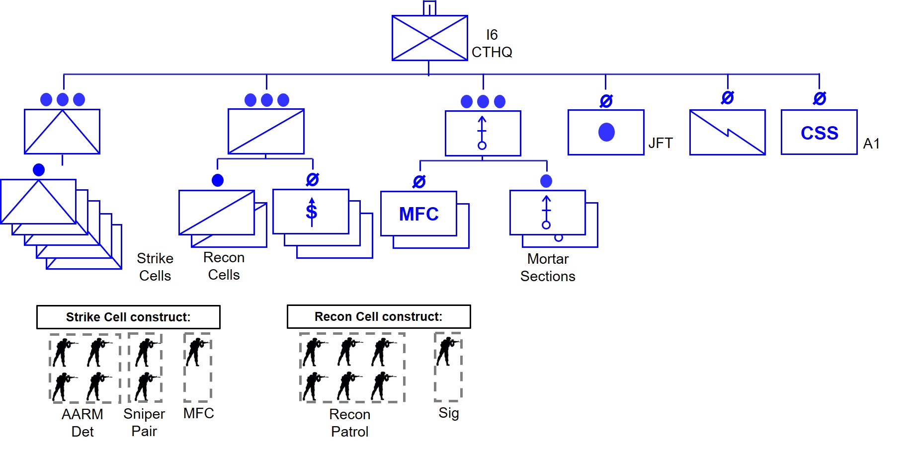 This figure depicts an organisational wire diagram. Under a company level headquarters at the top are from left to right, an anti-armour platoon, a recon platoon, a mortar platoon, a joint fire team, signals and logistics elements. The anti-armour platoon consists of strike cells containing an anti-armour detachment, a sniper pair and a mobile fire controller. The recon cells consist of recon patrols and a signaller.
