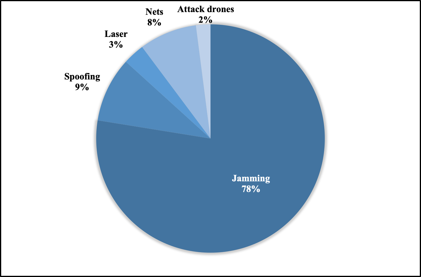 gure 2 is a pie chart. Each sector is coloured a different shade of blue and represents the different types of effectors used to disable or destroy unmanned aerial systems as a percentage. These percentages are as follows; jamming at 78 percent, spoofing at 9 percent, nets at 8 percent, lasers at 3 percent and attack drones at 2 percent.