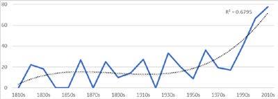 Two dimensional graph depicts foreign fighter presence as a percentage of civil war frequency. X-axis has 0, 20, 40, 60 and 80 plotted. A horizontal line from each figure to the right side. Y-axis lists: 1810s, 1830s, 1850s, 1870s 1890s, 1910s, 1930s, 1950s, 1970s, 1990s and 2010s. Foreign fighter numbers are plotted on a blue line from bottom left to top right as numbers increase. Various peaks and troughs are quite jagged. Curving, black dotted line shows increasing trend.