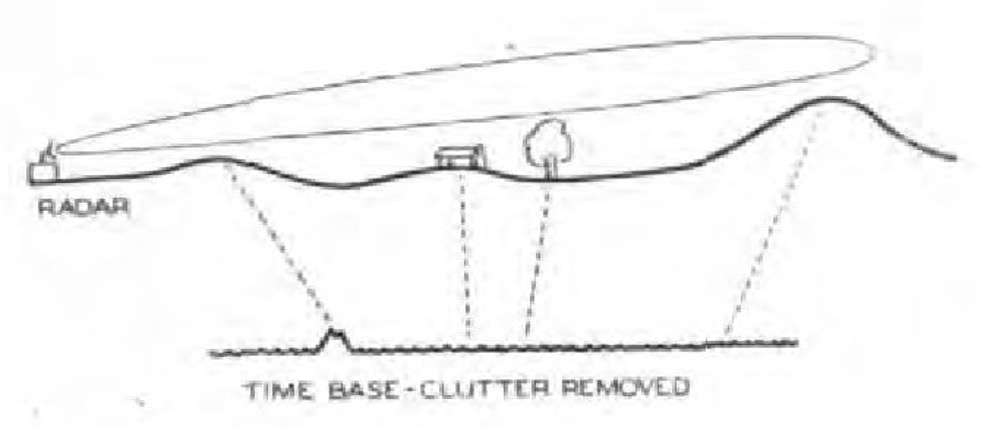 Figure 2 - Screening